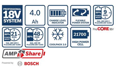 BOSCH ProCORE18V 4.0Ah Professional Akkupack B-1-600-A01-6GB 1